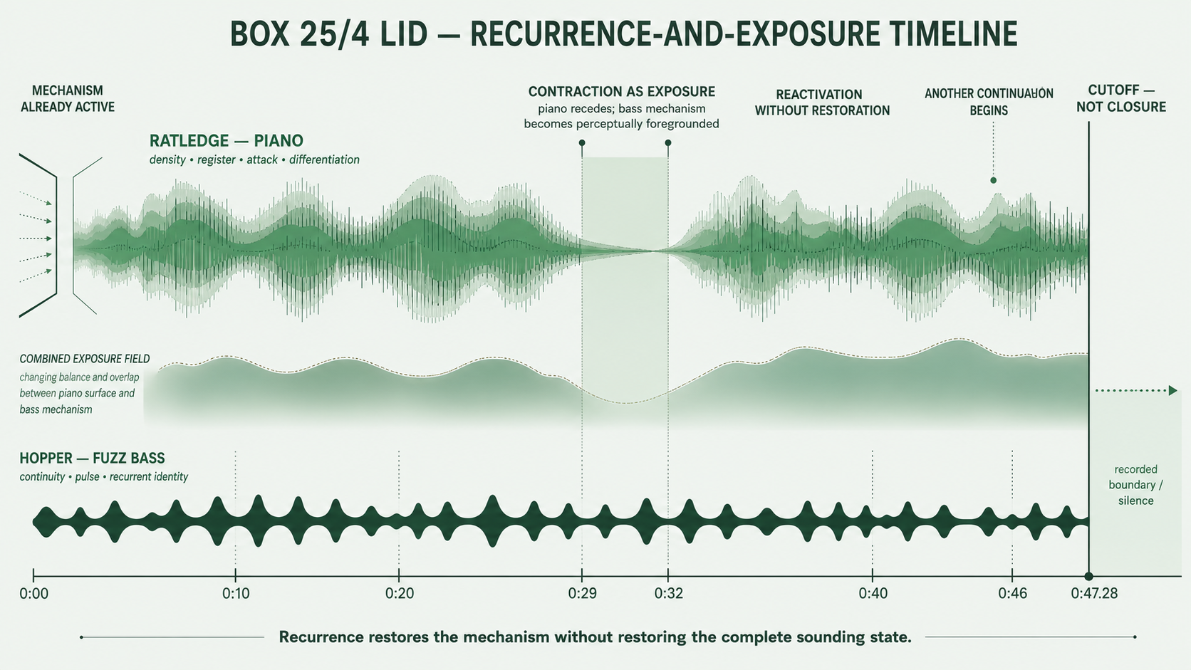 Recurrence-and-Exposure Timeline for Box 25/4 Lid